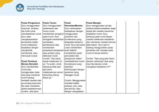| Buku Pegangan Pendampingan Individu
112
Posisi Penghukum
Guru menggunakan
hukuman, sindiran,
dan kritik untuk
mendisiplinkan murid.
Guru akan
mengekspresikan
kemarahan ketika
murid melakukan
kesalahan dengan
menghardik,
membentak, atau
menunjuk-nunjuk.
Posisi Pembuat
Merasa Bersalah
Guru mendiamkan
murid atau
menggunakan kata-
kata yang membuat
murid merasa
bersalah (seolah-olah
guru/orang tua/murid
lain akan menderita
akibat kesalahannya).
Contoh: Jika kamu
Posisi Teman
Guru menggunakan
pertemanan dan
humor untuk
memberikan pengaruh
pada murid. Guru
seringkali memberikan
pembelaan,
pembenaran atau
memberikan
penjelasan-penjelasan
atas perilaku yang
dilakukan murid.
Contoh: "Ayo bantu
bapak melakukan ini
ya. Ya sudah, untuk
sekarang tidak apa-
apa kamu
melakukannya namun
berikutnya tolong
diikuti ya."
Posisi
Pemantau/Monitor
Guru menerapkan
kedisiplinan dengan
menggunakan
peraturan dan
konsekuensi yang
disepakati bersama
murid. Guru berusaha
untuk memberikan
bukti objektif,
menekankan pada
pencatatan dan
pengukuran dalam
mendisiplinkan murid.
Konsekuensi yang
diberikan
berhubungan dengan
peraturan yang
dilanggar murid.
Contoh: Menggunakan
checklist (daftar
periksa), poin, atau
alat lainnya. Atau
dengan mengatakan,
Posisi Manajer
Guru menggunakan prinsip
restitusi bahwa kesalahan wajar
terjadi dan mereka menerima
kesalahan murid. Guru
bertanya pada murid alasan
mereka melakukan kesalahan
dan membantu mereka mencari
jalan keluar. Guru tipe ini
kadang menggunakan posisi
pemantau dan manajer pada
murid di situasi tertentu.
Contoh: "Apa yang akan kamu
lakukan sekarang? Apa yang
bisa kita lakukan untuk
mengatasi kesalahan ini?"
 