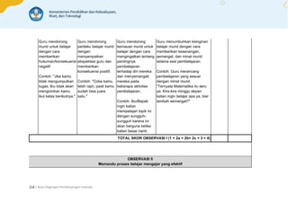 | Buku Pegangan Pendampingan Individu
114
Guru mendorong
murid untuk belajar
dengan cara
memberikan
hukuman/konsekuensi
negatif.
Contoh: "Jika kamu
tidak mengumpulkan
tugas, Ibu tidak akan
mengizinkan kamu
ikut kelas berikutnya."
Guru mendorong
perilaku belajar murid
dengan
menyampaikan
ekspektasi guru dan
memberikan
konsekuensi positif.
Contoh: "Coba kamu
lebih rajin, pasti kamu
sudah bisa juara
satu."
Guru mendorong
kemauan murid untuk
belajar dengan cara
mengingatkan tentang
pentingnya
pembelajaran
terhadap diri mereka
dan menyemangati
mereka pada
beberapa aktivitas
pembelajaran.
Contoh: Ibu/Bapak
ingin kalian
mempelajari topik ini
dengan sungguh-
sungguh karena ini
akan berguna ketika
kalian besar nanti.
Guru menumbuhkan keinginan
belajar murid dengan cara
memberikan kesenangan,
semangat, dan minat murid
selama sesi pembelajaran.
Contoh: Guru merancang
pembelajaran yang sesuai
dengan minat murid.
"Ternyata Matematika itu seru
ya. Kira-kira minggu depan
kalian ingin belajar apa ya, biar
tambah semangat?"
TOTAL SKOR OBSERVASI I (1 + 2a + 2b+ 2c + 3 + 4)
OBSERVASI II
Memandu proses belajar mengajar yang efektif
 
