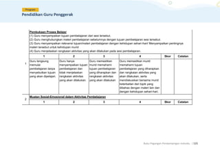 Buku Pegangan Pendampingan Individu. |115
1
Pembukaan Proses Belajar
(1) Guru menyampaikan tujuan pembelajaran dari sesi tersebut.
(2) Guru menghubungkan materi pembelajaran sebelumnya dengan tujuan pembelajaran sesi tersebut.
(3) Guru menyampaikan relevansi tujuan/materi pembelajaran dengan kehidupan sehari-hari/ Menyampaikan pentingnya
materi tersebut untuk kehidupan murid
(4) Guru menjelaskan rangkaian aktivitas yang akan dilakukan pada sesi pembelajaran.
1 2 3 4 Skor Catatan
Guru langsung
memulai
pembelajaran tanpa
menyebutkan tujuan
yang akan dipelajari.
Guru hanya
menyampaikan tujuan
pembelajaran dan
tidak menjelaskan
rangkaian aktivitas
yang akan dilakukan.
Guru memastikan
murid memahami
tujuan pembelajaran
yang diharapkan dan
rangkaian aktivitas
yang akan dilakukan
Guru memastikan murid
memahami tujuan
pembelajaran yang diharapkan
dan rangkaian aktivitas yang
akan dilakukan, serta
mendiskusikan bersama murid
keterkaitan dari topik yang
dibahas dengan materi lain dan
dengan kehidupan sehari-hari.
2
Muatan Sosial-Emosional dalam Aktivitas Pembelajaran
1 2 3 4 Skor Catatan
 