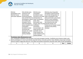 | Buku Pegangan Pendampingan Individu
116
Aktivitas
pembelajaran yang
diberikan hanya
bermuatan akademik
Ada aktivitas yang
membuat murid
bersemangat,
bersenang-senang,
atau kembali fokus ke
pembelajaran (seperti:
ice breaking atau
energizer) namun
tidak dimanfaatkan
secara eksplisit untuk
menguatkan
kompetensi sosial-
emosional dan
terpisah dari muatan
akademik yang
sedang dipelajari
Aktivitas yang
menguatkan
kompetensi sosial-
emosional murid telah
diintegrasikan ke
dalam pembelajaran
pada: tahap
pembukaan yang
hangat, tahap inti yang
melibatkan-
menantang-
menyenangkan, dan
tahap penutup yang
optimistik namun
masih terpisah dari
materi akademik yang
sedang dipelajari
Aktivitas yang menguatkan
kompetensi sosial-emosional
murid telah diintegrasikan ke
dalam pembelajaran pada:
tahap pembukaan yang hangat,
tahap inti yang melibatkan-
menantang-menyenangkan,
dan tahap penutup yang
optimistik dengan cara
meleburkannya dengan muatan
akademik yang sedang
dipelajari
3
Pendekatan dalam Mendampingi murid
Guru memberikan scaffolding untuk membantu murid yang mengalami kesulitan. Scaffolding yang dimaksud adalah suatu
teknik pembelajaran di mana murid diberikan sejumlah bantuan, kemudian perlahan-lahan diadakan pengurangan terhadap
bantuan tersebut hingga pada akhirnya, murid dapat menunjukkan kemandirian yang lebih besar dalam proses pembelajaran.
1 2 3 4 Skor Catatan
 