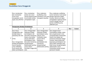 Buku Pegangan Pendampingan Individu. |117
Guru mendiamkan
dan membiarkan
murid untuk
mengerjakan sendiri
tugas yang diberikan.
Guru memberikan
arahan dan solusi
secara langsung pada
murid ketika mereka
mengerjakan tugas.
Guru melakukan
scaffolding untuk
membantu murid yang
mengalami kesulitan.
Guru melakukan scaffolding
untuk membantu murid sesuai
dengan kebutuhan belajar
mereka. Murid-murid dapat
mengerjakan tugasnya secara
mandiri sebagai hasil dari
proses scaffolding yang
dilakukan guru.
4
Penggunaan Strategi Pembelajaran
1 2 3 4 Skor Catatan
Guru hanya
menggunakan satu
strategi belajar di
sepanjang satu sesi .
ATAU
Guru menggunakan
strategi pembelajaran
namun kesulitan
untuk melibatkan
murid secara aktif
dalam pembelajaran.
Guru menggunakan
beberapa strategi
pembelajaran dan
berusaha mendorong
siswa untuk terlibat
secara aktif dalam
pembelajaran serta
berusaha mendorong
pengembangan
keterampilan penting,
namun belum
konsisten hingga akhir
sesi.
Guru menggunakan
beberapa strategi
pembelajaran yang
relevan untuk
melibatkan siswa
secara aktif di
sepanjang
pembelajaran dan
mendorong
pengembangan
keterampilan penting.
Guru dengan lancar
memodifikasi strategi, materi,
dan pengelompokan untuk
mengoptimalkan kesempatan
siswa untuk belajar dan
memenuhi kebutuhan belajar
mereka. Siswa terlibat aktif
sepanjang pembelajaran dan
fokus dalam pekerjaan yang
tidak hanya mengembangkan
keterampilan namun
menantang mereka menjadi
pemecah masalah.
 