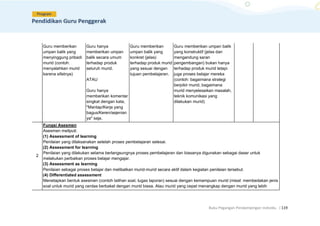 Buku Pegangan Pendampingan Individu. |119
Guru memberikan
umpan balik yang
menyinggung pribadi
murid (contoh:
menyalahkan murid
karena sifatnya)
Guru hanya
memberikan umpan
balik secara umum
terhadap produk
seluruh murid.
ATAU
Guru hanya
memberikan komentar
singkat dengan kata,
"Mantap/Kerja yang
bagus/Keren/sejenisn
ya" saja.
Guru memberikan
umpan balik yang
konkret (jelas)
terhadap produk murid
yang sesuai dengan
tujuan pembelajaran.
Guru memberikan umpan balik
yang konstruktif (jelas dan
mengandung saran
pengembangan) bukan hanya
terhadap produk murid tetapi
juga proses belajar mereka
(contoh: bagaimana strategi
berpikir murid, bagaimana
murid menyelesaikan masalah,
teknik komunikasi yang
dilakukan murid)
2
Fungsi Asesmen
Asesmen meliputi:
(1) Assessment of learning
Penilaian yang dilaksanakan setelah proses pembelajaran selesai.
(2) Assessment for learning
Penilaian yang dilakukan selama berlangsungnya proses pembelajaran dan biasanya digunakan sebagai dasar untuk
melakukan perbaikan proses belajar mengajar.
(3) Assessment as learning
Penilaian sebagai proses belajar dan melibatkan murid-murid secara aktif dalam kegiatan penilaian tersebut.
(4) Differentiated assessment
Menetapkan bentuk asesmen (contoh latihan soal, tugas laporan) sesuai dengan kemampuan murid (misal: membedakan jenis
soal untuk murid yang cerdas berbakat dengan murid biasa. Atau murid yang cepat menangkap dengan murid yang lebih
 