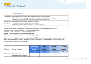 Buku Pegangan Pendampingan Individu. |127
berbagi pengalaman
Proses Kreatif 3. Percakapan dua arah dan rekan sejawat yang lebih banyak berbicara
4. Mendengarkan, mengulang/merangkum perkataan rekan sejawat, dan bertanya
5. Pertanyaan yang digunakan merupakan pertanyaan yang menggali
Memaksimalk
an potensi
6. Percakapan menghasilkan tindak lanjut konkret
7. Tindak lanjut konkret berasal dari rekan sejawat
8. Percakapan ditutup dengan kesimpulan dari rekan sejawat
Delapan kriteria di atas menjadi acuan dalam penilaian yang terdiri dari rentang 1-4 sebagai berikut:
1 (Kurang) = CGP hanya menerapkan 1-2 kriteria prinsip coaching;
2 (Cukup) = CGP menerapkan 3-4 kriteria prinsip coaching;
3 (Baik) = CGP menerapkan 5-6 kriteria prinsip coaching;
4 (Sangat Baik) = CGP menerapkan 7-8 kriteria prinsip coaching
Oleh karena itu, Pengajar Praktik perlu mengamati apakah CGP menerapkan prinsip-prinsip tersebut saat melakukan
ketiga tahap coaching (pra-supervisi, observasi, dan pasca-percakapan). Fasilitator mengisi rubrik ini dengan cara
memberi tanda cek pada kolom yang sesuai.
Tahapan Rincian Tahapan
Sangat Baik
(Memenuhi 7-8
kriteria)
Baik
(Memenuhi 5-6
kriteria)
Cukup
(Memenuhi 3-4
kriteria)
Kurang
(Memenuhi 1-2
kriteria)
4 3 2 1
Pra-Supervisi Mendiskusikan standar
kompetensi yang digunakan
 