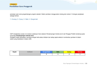 Buku Pegangan Pendampingan Individu. |131
pemetaan aset untuk pengembangan program sekolah. Sistem penilaian menggunakan rentang skor antara 1-4 dengan penjelasan
sebagai berikut:
1 = Kurang; 2 = Cukup; 3 = Baik; 4 = Sangat baik
CGP menjalankan proses ini di antara Lokakarya 5 dan sebelum Pendampingan Individu ke-6, dan Pengajar Praktik menilainya pada
kunjungan Pendampingan Individu ke-6.
Pengajar Praktik diharapkan membaca dengan baik setiap indikator dari setiap aspek sebelum memberikan penilaian di dalam
sistem yang disediakan di dalam LMS.
Aspek Indikator Sangat Baik Baik Cukup Kurang
4 3 2 1
 