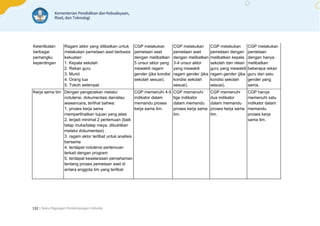 | Buku Pegangan Pendampingan Individu
132
Keterlibatan
berbagai
pemangku
kepentingan
Ragam aktor yang dilibatkan untuk
melakukan pemetaan aset berbasis
kekuatan
1. Kepala sekolah
2. Rekan guru
3. Murid
4. Orang tua
5. Tokoh setempat
CGP melakukan
pemetaan aset
dengan melibatkan
5 unsur aktor yang
mewakili ragam
gender (jika kondisi
sekolah sesuai).
CGP melakukan
pemetaan aset
dengan melibatkan
3-4 unsur aktor
yang mewakili
ragam gender (jika
kondisi sekolah
sesuai).
CGP melakukan
pemetaan dengan
melibatkan kepala
sekolah dan rekan
guru yang mewakili
ragam gender (jika
kondisi sekolah
sesuai).
CGP melakukan
pemetaan
dengan hanya
melibatkan
beberapa rekan
guru dari satu
gender yang
sama.
Kerja sama tim Dengan pengecekan melalui
notulensi, dokumentasi dan/atau
wawancara, terlihat bahwa:
1. proses kerja sama
memperlihatkan tujuan yang jelas
2. terjadi minimal 2 pertemuan (baik
tatap muka/tatap maya, dibuktikan
melalui dokumentasi)
3. ragam aktor terlibat untuk analisis
bersama
4. terdapat notulensi pertemuan
terkait dengan program
5. terdapat keselarasan pemahaman
tentang proses pemetaan aset di
antara anggota tim yang terlibat
CGP memenuhi 4-5
indikator dalam
memandu proses
kerja sama tim.
CGP memenuhi
tiga indikator
dalam memandu
proses kerja sama
tim.
CGP memenuhi
dua indikator
dalam memandu
proses kerja sama
tim.
CGP hanya
memenuhi satu
indikator dalam
memandu
proses kerja
sama tim.
 
