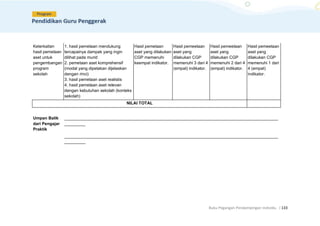 Buku Pegangan Pendampingan Individu. |133
Keterkaitan
hasil pemetaan
aset untuk
pengembangan
program
sekolah
1. hasil pemetaan mendukung
tercapainya dampak yang ingin
dilihat pada murid
2. pemetaan aset komprehensif
(modal yang dipetakan dijelaskan
dengan rinci)
3. hasil pemetaan aset realistis
4. hasil pemetaan aset relevan
dengan kebutuhan sekolah (konteks
sekolah)
Hasil pemetaan
aset yang dilakukan
CGP memenuhi
keempat indikator.
Hasil pemeetaan
aset yang
dilakukan CGP
memenuhi 3 dari 4
(empat) indikator.
Hasil pemeetaan
aset yang
dilakukan CGP
memenuhi 2 dari 4
(empat) indikator.
Hasil pemeetaan
aset yang
dilakukan CGP
memenuhi 1 dari
4 (empat)
indikator.
NILAI TOTAL
Umpan Balik
dari Pengajar
Praktik
____________________________________________________________________________________________
_________
____________________________________________________________________________________________
_________
 