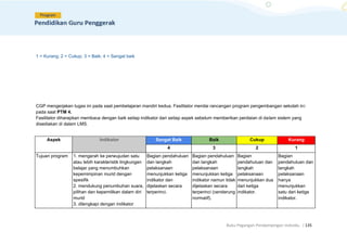 Buku Pegangan Pendampingan Individu. |135
1 = Kurang; 2 = Cukup; 3 = Baik; 4 = Sangat baik
CGP mengerjakan tugas ini pada saat pembelajaran mandiri kedua. Fasilitator menilai rancangan program pengembangan sekolah ini
pada saat PTM 4.
Fasilitator diharapkan membaca dengan baik setiap indikator dari setiap aspek sebelum memberikan penilaian di dalam sistem yang
disediakan di dalam LMS.
Aspek Indikator Sangat Baik Baik Cukup Kurang
4 3 2 1
Tujuan program 1. mengarah ke perwujudan satu
atau lebih karakteristik lingkungan
belajar yang menumbuhkan
kepemimpinan murid dengan
spesifik
2. mendukung penumbuhan suara,
pilihan dan kepemilikan dalam diri
murid
3. dilengkapi dengan indikator
Bagian pendahuluan
dan langkah
pelaksanaan
menunjukkan ketiga
indikator dan
dijelaskan secara
terperinci.
Bagian pendahuluan
dan langkah
pelaksanaan
menunjukkan ketiga
indikator namun tidak
dijelaskan secara
terperinci (cenderung
normatif).
Bagian
pendahuluan dan
langkah
pelaksanaan
menunjukkan dua
dari ketiga
indikator.
Bagian
pendahuluan dan
langkah
pelaksanaan
hanya
menunjukkan
satu dari ketiga
indikator.
 