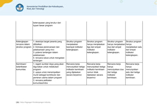 | Buku Pegangan Pendampingan Individu
136
ketercapaian yang terukur dari
tujuan besar program
Kelengkapan
rencana dalam
struktur program
1. deskripsi target peserta yang
dilibatkan
2. linimasa perencanaan dan
pelaksanaan yang rinci
3. potensi tantangan dalam
pelaksanaan
4. rencana solusi untuk mengatasi
tantangan
Struktur program
menjelaskan
keempat indikator
kelengkapan.
Struktur program
hanya menjelaskan
tiga dari empat
indikator
kelengkapan.
Struktur program
hanya menjelaskan
dua dari empat
indikator
kelengkapan.
Struktur program
hanya
menjelaskan satu
dari empat
indikator
kelengkapan.
Kemitraan/
keterlibatan
komunitas
1. ragam sumber daya yang akan
digunakan untuk melakukan
program
2. upaya untuk menempatkan
murid sebagai kontributor dan
pemeran utama dalam program
3. rencana pelibatan
komunitas/mitra
Rencana kerja
menunjukkan ketiga
indikator kemitraan
yang dijelaskan
secara terperinci
Rencana kerja
menunjukkan ketiga
indikator kemitraan
namun tidak
dijelaskan secara
terperinci
Rencana kerja
hanya
menunjukkan dua
dari ketiga
indikator
kemitraan.
Rencana kerja
hanya
menunjukkan
satu dari ketiga
indikator
kemitraan.
 