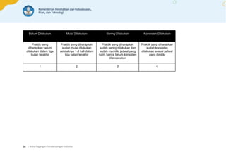| Buku Pegangan Pendampingan Individu
38
Belum Dilakukan Mulai Dilakukan Sering Dilakukan Konsisten Dilakukan
Praktik yang
diharapkan belum
dilakukan dalam tiga
bulan terakhir
Praktik yang diharapkan
sudah mulai dilakukan
setidaknya 1-2 kali dalam
tiga bulan terakhir
Praktik yang diharapkan
sudah sering dilakukan dan
sudah memiliki jadwal yang
rutin, hanya belum konsisten
dilaksanakan
Praktik yang diharapkan
sudah konsisten
dilakukan sesuai jadwal
yang dimiliki
1 2 3 4
 