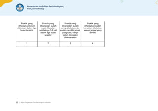 | Buku Pegangan Pendampingan Individu
52
Praktik yang
diharapkan belum
dilakukan dalam tiga
bulan terakhir
Praktik yang
diharapkan sudah
mulai dilakukan
setidaknya 1-2 kali
dalam tiga bulan
terakhir
Praktik yang
diharapkan sudah
sering dilakukan dan
sudah memiliki jadwal
yang rutin, hanya
belum konsisten
dilaksanakan
Praktik yang
diharapkan sudah
konsisten dilakukan
sesuai jadwal yang
dimiliki
1 2 3 4
 