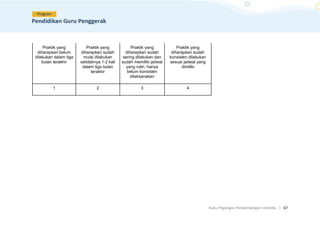 Buku Pegangan Pendampingan Individu. | 67
Praktik yang
diharapkan belum
dilakukan dalam tiga
bulan terakhir
Praktik yang
diharapkan sudah
mulai dilakukan
setidaknya 1-2 kali
dalam tiga bulan
terakhir
Praktik yang
diharapkan sudah
sering dilakukan dan
sudah memiliki jadwal
yang rutin, hanya
belum konsisten
dilaksanakan
Praktik yang
diharapkan sudah
konsisten dilakukan
sesuai jadwal yang
dimiliki
1 2 3 4
 