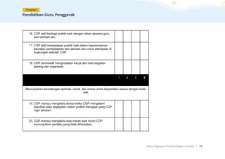 Buku Pegangan Pendampingan Individu. | 71
16. CGP aktif berbagi praktik baik dengan rekan sesama guru
dari sekolah lain.
17. CGP aktif mempelajari praktik baik dalam kepemimpinan
dan/atau pembelajaran dari sekolah lain untuk diterapkan di
lingkungan sekolah CGP.
18. CGP berinisiatif menghasilkan karya dari hasil kegiatan
jejaring dan organisasi.
1 2 3 4
Menunjukkan kematangan spiritual, moral, dan emosi untuk berperilaku sesuai dengan kode
etik
19. CGP mampu mengelola stress ketika CGP mengalami
kesulitan atau kegagalan dalam praktik mengajar yang CGP
ingin lakukan.
20. CGP mampu mengelola rasa marah saat murid CGP
menunjukkan perilaku yang tidak diharapkan.
 