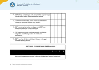 | Buku Pegangan Pendampingan Individu
72
21. CGP bekerja sama dengan baik dengan rekan sejawat tanpa
melihat agama, suku, status atau bentuk fisiknya.
22. CGP mempertimbangkan norma moral dan etika dalam
mengambil keputusan di kelas atau sekolah.
23. CGP mendengarkan setiap pendapat murid CGP dan
meresponnya dengan sungguh-sungguh
24. CGP mendorong murid untuk memperbaiki kondisi dan
belajar dari kesalahannya ketika dia melakukan
pelanggaran.
25. CGP menahan diri dari melakukan hal yang melanggar
kode etik seorang pendidik.
KATEGORI: KEPEMIMPINAN PEMBELAJARAN
1 2 3 4
Memimpin upaya pengembangan lingkungan belajar yang berpusat pada murid
 