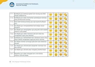 | Buku Pegangan Pendampingan Individu
82
1.1.1 Ibu/Bapak guru bertanya apakah kami senang atau tidak
dengan pelajarannya.
1.1.2 Ibu/Bapak guru selalu memberikan pembelajaran berbeda
yang membuat kami senang
1.1.3 Kami boleh bertanya tentang apa saja kepada Ibu/Bapak
guru.
1.1.4 Ibu/ Bapak guru memperbolehkan kami belajar sesuai
keinginan
1.2.1 Ibu/ Bapak guru mengingatkan apa yang perlu kami siapkan
sebelum mulai belajar.
1.2.2 Ibu/ Bapak guru selalu membantu jika kami tidak bisa
mengerjakan tugas yang diberikan.
1.2.3 Ibu/Bapak guru membolehkan kami membantu teman yang
belum selesai mengerjakan tugas jika teman meminta.
1.2.4 Ibu/ Bapak memberi semangat pada kami saat melakukan
sesuatu.
1.2.5 Ibu/ Bapak guru meminta kami bergantian memimpin doa
atau barisan.
1.3.1 Ibu/ Bapak guru bercerita akan mengikuti pelatihan/rapat.
1.4.1 Bapak/Ibu guru selalu mengajak kami untuk berdoa
sebelum memulai belajar.
 