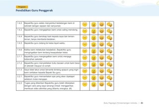 Buku Pegangan Pendampingan Individu. | 83
1.4.2 Bapak/Ibu guru selalu menyambut kedatangan kami di
sekolah dengan sapaan dan senyuman.
1.4.3 Bapak/Ibu guru mengajarkan kami untuk saling menolong.
1.4.4 Bapak/Ibu guru bersikap baik kepada saya dan teman-
teman, tanpa membeda-bedakan.
1.4.5 Bapak/Ibu guru datang ke kelas tepat waktu.
1.4.6 Ketika kami melakukan kesalahan, Bapak/Ibu guru
mengingatkan kami tentang kesepakatan kelas.
2.1.1 Bapak/Ibu guru mengingatkan kami untuk menjaga
kebersihan sekolah.
2.1.2 Bapak/Ibu guru menyediakan buku bacaan untuk kami baca
di sekolah maupun di rumah.
2.1.3 Saya tidak takut untuk bercerita tentang apapun yang ingin
kami ceritakan kepada Bapak/ Ibu guru.
2.2.1 Bapak/Ibu guru menceritakan apa yang akan dipelajari
sebelum mulai mengajar.
2.2.2 Tugas yang diberikan Bapak/ibu guru boleh dikerjakan
dengan cara yang saya senangi (misal: menggambar,
membuat video aktivitas yang dibantu orangtua, dll)
 