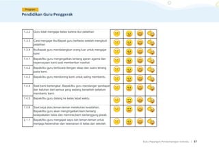 Buku Pegangan Pendampingan Individu. | 87
1.3.2 Guru tidak mengajar kelas karena ikut pelatihan
1.3.3 Cara mengajar Ibu/Bapak guru berbeda setelah mengikuti
pelatihan
1.3.4 Ibu/bapak guru mendatangkan orang luar untuk mengajar
kami
1.4.1 Bapak/Ibu guru mengingatkan tentang ajaran agama dan
kepercayaan kami saat memberikan nasihat.
1.4.2 Bapak/ibu guru berbicara dengan sikap dan suara tenang
pada kami.
1.4.3 Bapak/ibu guru mendorong kami untuk saling membantu.
1.4.4 Saat kami bertengkar, Bapak/Ibu guru mendengar pendapat
dan keluhan dari semua yang sedang berselisih sebelum
membantu kami.
1.4.5 Bapak/Ibu guru datang ke kelas tepat waktu.
1.4.6 Saat saya atau teman-teman melakukan kesalahan,
Bapak/Ibu guru akan mengingatkan kami tentang
kesepakatan kelas dan meminta kami bertanggung jawab.
2.1.1 Bapak/Ibu guru mengajak saya dan teman-teman untuk
menjaga kebersihan dan keamanan di kelas dan sekolah.
 