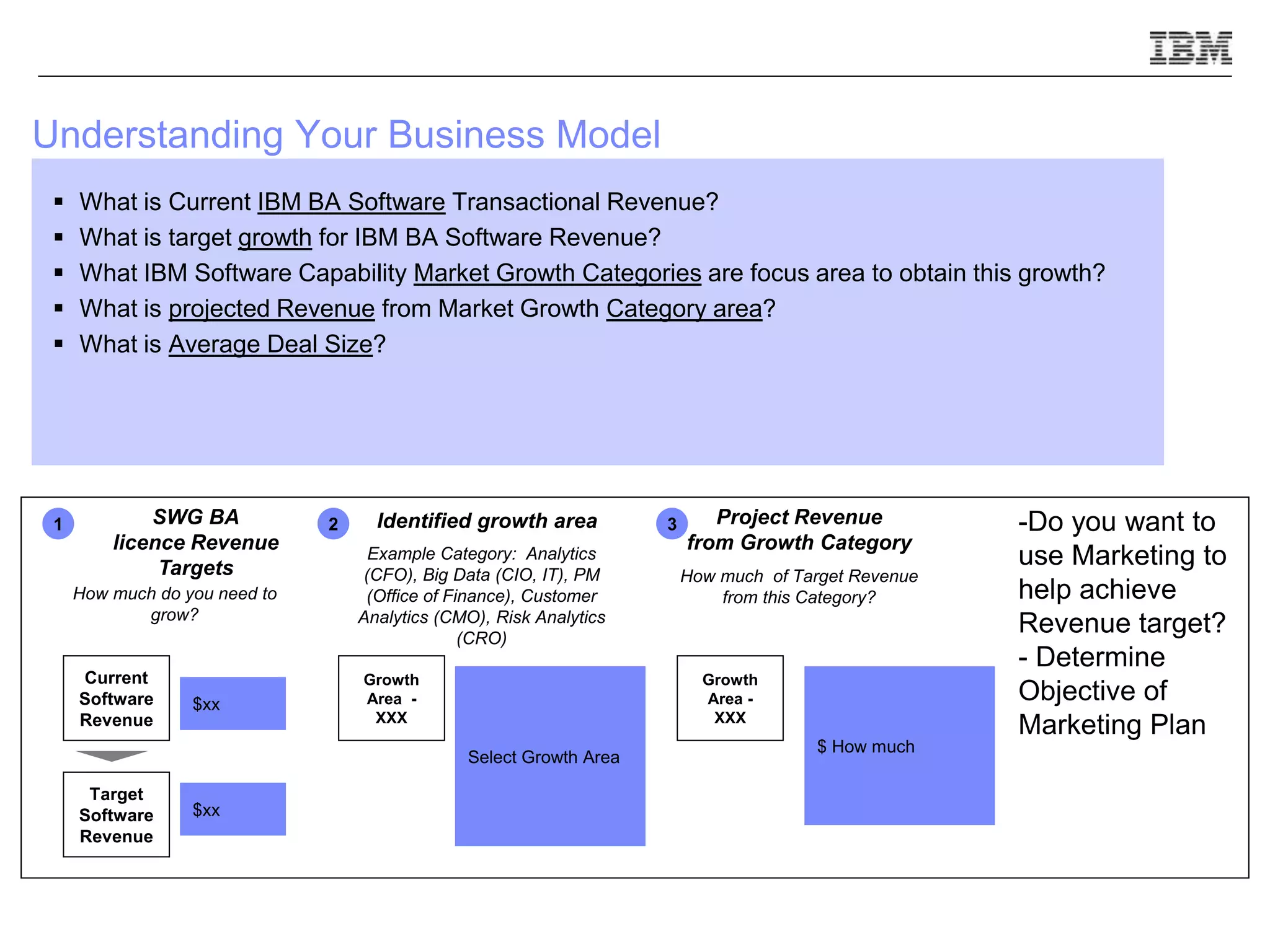 Understanding Your Business Model
Example Category: Analytics
(CFO), Big Data (CIO, IT), PM
(Office of Finance), Customer
Analytics (CMO), Risk Analytics
(CRO)
Growth
Area -
XXX
Identified growth area
Select Growth Area
21 SWG BA
licence Revenue
Targets
Current
Software
Revenue
Target
Software
Revenue
How much do you need to
grow?
$xx
$xx
Project Revenue
from Growth Category
3
How much of Target Revenue
from this Category?
Growth
Area -
XXX
$ How much
 What is Current IBM BA Software Transactional Revenue?
 What is target growth for IBM BA Software Revenue?
 What IBM Software Capability Market Growth Categories are focus area to obtain this growth?
 What is projected Revenue from Market Growth Category area?
 What is Average Deal Size?
-Do you want to
use Marketing to
help achieve
Revenue target?
- Determine
Objective of
Marketing Plan
 