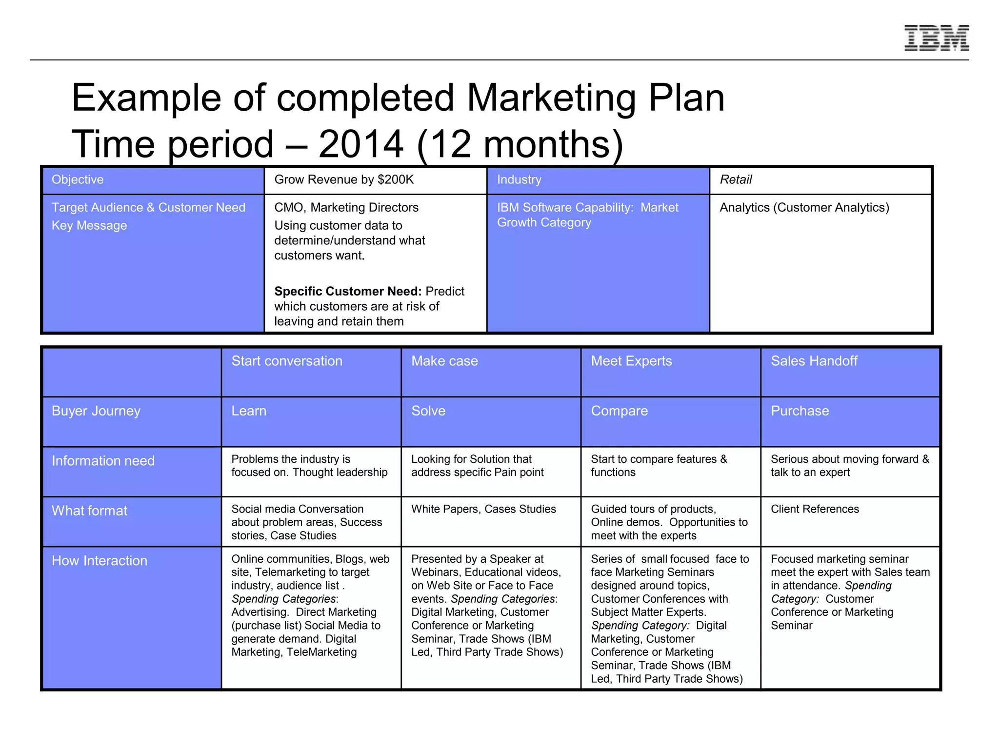 Objective Grow Revenue by $200K Industry Retail
Target Audience & Customer Need
Key Message
CMO, Marketing Directors
Using customer data to
determine/understand what
customers want.
Specific Customer Need: Predict
which customers are at risk of
leaving and retain them
IBM Software Capability: Market
Growth Category
Analytics (Customer Analytics)
Start conversation Make case Meet Experts Sales Handoff
Buyer Journey Learn Solve Compare Purchase
Information need Problems the industry is
focused on. Thought leadership
Looking for Solution that
address specific Pain point
Start to compare features &
functions
Serious about moving forward &
talk to an expert
What format Social media Conversation
about problem areas, Success
stories, Case Studies
White Papers, Cases Studies Guided tours of products,
Online demos. Opportunities to
meet with the experts
Client References
How Interaction Online communities, Blogs, web
site, Telemarketing to target
industry, audience list .
Spending Categories:
Advertising. Direct Marketing
(purchase list) Social Media to
generate demand. Digital
Marketing, TeleMarketing
Presented by a Speaker at
Webinars, Educational videos,
on Web Site or Face to Face
events. Spending Categories:
Digital Marketing, Customer
Conference or Marketing
Seminar, Trade Shows (IBM
Led, Third Party Trade Shows)
Series of small focused face to
face Marketing Seminars
designed around topics,
Customer Conferences with
Subject Matter Experts.
Spending Category: Digital
Marketing, Customer
Conference or Marketing
Seminar, Trade Shows (IBM
Led, Third Party Trade Shows)
Focused marketing seminar
meet the expert with Sales team
in attendance. Spending
Category: Customer
Conference or Marketing
Seminar
Example of completed Marketing Plan
Time period – 2014 (12 months)
 