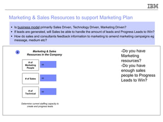 Marketing & Sales Resources to support Marketing Plan
6 Marketing & Sales
Resources in the Company
Determine current staffing capacity to
create and progress leads
xx
# of
Marketing
People
xx# of Sales
xx# of
Technical
-Do you have
Marketing
resources?
-Do you have
enough sales
people to Progress
Leads to Win?
 Is business model primarily Sales Driven, Technology Driven, Marketing Driven?
 If leads are generated, will Sales be able to handle the amount of leads and Progress Leads to Win?
 How do sales and consultants feedback information to marketing to amend marketing campaigns eg
message, medium etc?
 