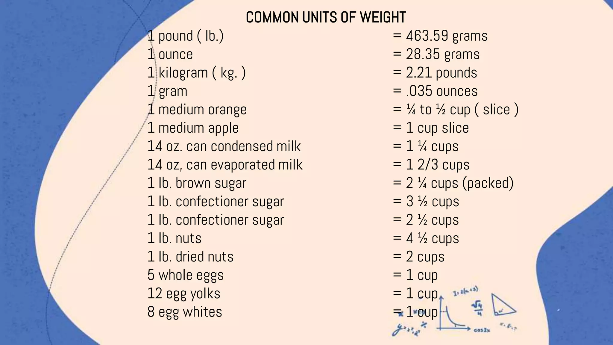 COMMON UNITS OF WEIGHT
1 pound ( lb.) = 463.59 grams
1 ounce = 28.35 grams
1 kilogram ( kg. ) = 2.21 pounds
1 gram = .035 ounces
1 medium orange = ¼ to ½ cup ( slice )
1 medium apple = 1 cup slice
14 oz. can condensed milk = 1 ¼ cups
14 oz, can evaporated milk = 1 2/3 cups
1 lb. brown sugar = 2 ¼ cups (packed)
1 lb. confectioner sugar = 3 ½ cups
1 lb. confectioner sugar = 2 ½ cups
1 lb. nuts = 4 ½ cups
1 lb. dried nuts = 2 cups
5 whole eggs = 1 cup
12 egg yolks = 1 cup
8 egg whites = 1 cup
 