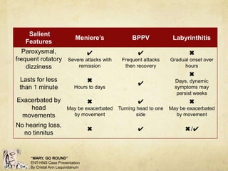 Bppv Classification Benign Paroxysmal Positional Vertigo | PPTX