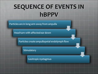 SEQUENCE OF EVENTS INSEQUENCE OF EVENTS IN
hBPPVhBPPV
 