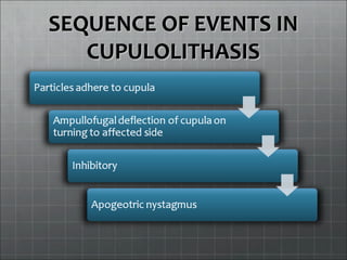 SEQUENCE OF EVENTS INSEQUENCE OF EVENTS IN
CUPULOLITHASISCUPULOLITHASIS
 