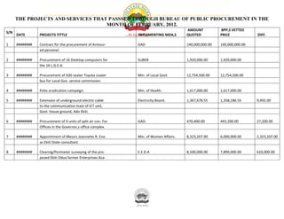 THE PROJECTS AND SERVICES THAT PASSSED THROUGH BUREAU OF PUBLIC PROCUREMENT IN THE
                                    MONTH OF FEBRUARY, 2012.
                                                                                         AMOUNT           BPP,S VETTED
S/N
      DATE       PROJECTS TITTLE                                IMPLEMENTING MDA,S       QUOTED           PRICE            DIFF.

1     ########   Contract for the procurement of Armour-        GAD                      140,000,000.00   140,000,000.00
                 ed personel.

2     ########   Procurement of 16 Desktop computers for        SUBEB                    1,920,000.00     1,920,000.00
                 the 16 L.G.E.A.

3     ########   Procurement of A30 seater Toyota coater        Min. of Local Govt.      12,754,500.00    12,754,500.00
                 bus for Local Gov. service commission.

4     ########   Polio eradication campaign.                    Min. of Health.          1,617,000.00     1,617,000.00

5     ########   Extension of underground electric cable        Electricity Board.       1,367,678.55     1,358,186.55     9,492.00
                 to the communication mast of ICT unit,
                 Govt. house ground, Ado Ekiti.

6     ########   Procurement of 4 units of split air con. For   GAD.                     470,400.00       443,200.00       27,200.00
                 Offices in the Governor,s office complex.

7     ########   Appointment of Messrs Jeannette R. Eno         Min. of Women Affairs.   8,323,207.00     6,000,000.00     2,323,207.00
                 as Ekiti State consultant.

8     ########   Clearing/Perimeter surveying of the pro-       E.E.D.A                  8,500,000.00     7,890,000.00     610,000.00
                 posed Ekiti Odua farmer Enterprises Aca-
 