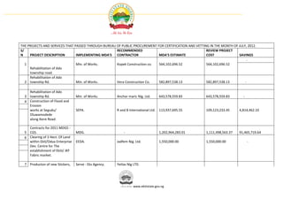THE PROJECTS AND SERVICES THAT PASSED THROUGH BUREAU OF PUBLIC PROCUREMENT FOR CERTIFICATION AND VETTING IN THE MONTH OF JULY, 2012.
S/                                                   RECOMMENDED                                       REVIEW PROJECT
N    PROJECT DESCRIPTION        IMPLEMENTING MDA'S CONTRACTOR               MDA'S ESTIMATE             COST              SAVINGS
                                                                                                                              -
   1                            Min. of Works.       Kopek Construction co. 564,102,696.52             564,102,696.52
     Rehabilitation of Ado
     township road.
     Rehabilitation of Ado
   2 township Rd.               Min. of Works.       Vera Construction Co.  582,897,538.13             582,897,538.13        -

    Rehabilitation of Ado
  3 township Rd.                  Min. of Works.        Anchor maric Nig. Ltd.     643,578,559.83       643,578,559.83       -
  4 Construction of Flood and
    Erosion
    works at Segudu/              SEPA.                 R and B International Ltd. 113,937,695.55       109,123,233.45     4,814,462.10
    Oluwamodede
    along Ikere Road.

    Contracts for 2011 MDGS -
  5 CGS.                          MDG.                      -                      1,202,964,283.01     1,111,498,563.37   91,465,719.64
  6 Clearing of 3 Hect. Of Land
    within Ekit/Odua Enterprise   EEDA.                 Jadfem Nig. Ltd.           1,550,000.00         1,550,000.00             -
    Dev. Centre for The
    establishment of Ekiti/ JKF
    Fabric market.

  7 Producton of new Stickers,    Serve - Eks Agency.   Yetlas Nig LTD.




                                                                  www.ekitistate.gov.ng
 