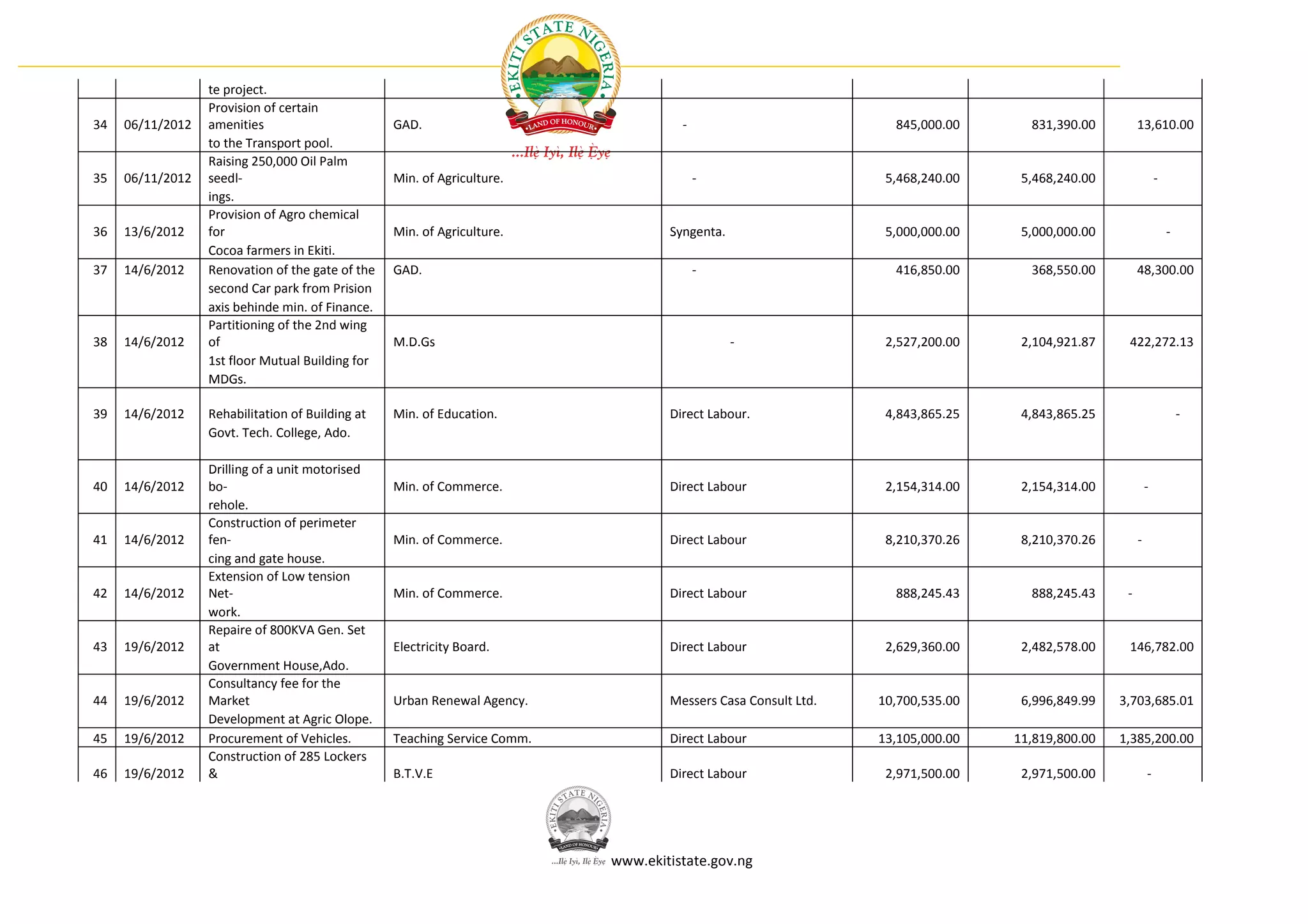 te project.
                  Provision of certain
34   06/11/2012   amenities                       GAD.                               -                           845,000.00      831,390.00         13,610.00
                  to the Transport pool.
                  Raising 250,000 Oil Palm
35   06/11/2012   seedl-                          Min. of Agriculture.                   -                      5,468,240.00    5,468,240.00                -
                  ings.
                  Provision of Agro chemical
36   13/6/2012    for                             Min. of Agriculture.             Syngenta.                    5,000,000.00    5,000,000.00                    -
                  Cocoa farmers in Ekiti.
37   14/6/2012    Renovation of the gate of the   GAD.                                   -                       416,850.00      368,550.00         48,300.00
                  second Car park from Prision
                  axis behinde min. of Finance.
                  Partitioning of the 2nd wing
38   14/6/2012    of                              M.D.Gs                                       -                2,527,200.00    2,104,921.87    422,272.13
                  1st floor Mutual Building for
                  MDGs.

39   14/6/2012    Rehabilitation of Building at   Min. of Education.               Direct Labour.               4,843,865.25    4,843,865.25                        -
                  Govt. Tech. College, Ado.

                  Drilling of a unit motorised
40   14/6/2012    bo-                             Min. of Commerce.                Direct Labour                2,154,314.00    2,154,314.00            -
                  rehole.
                  Construction of perimeter
41   14/6/2012    fen-                            Min. of Commerce.                Direct Labour                8,210,370.26    8,210,370.26        -
                  cing and gate house.
                  Extension of Low tension
42   14/6/2012    Net-                            Min. of Commerce.                Direct Labour                 888,245.43      888,245.43     -
                  work.
                  Repaire of 800KVA Gen. Set
43   19/6/2012    at                              Electricity Board.               Direct Labour                2,629,360.00    2,482,578.00    146,782.00
                  Government House,Ado.
                  Consultancy fee for the
44   19/6/2012    Market                          Urban Renewal Agency.            Messers Casa Consult Ltd.   10,700,535.00    6,996,849.99   3,703,685.01
                  Development at Agric Olope.
45   19/6/2012    Procurement of Vehicles.        Teaching Service Comm.           Direct Labour               13,105,000.00   11,819,800.00   1,385,200.00
                  Construction of 285 Lockers
46   19/6/2012    &                               B.T.V.E                          Direct Labour                2,971,500.00    2,971,500.00            -




                                                                           www.ekitistate.gov.ng
 