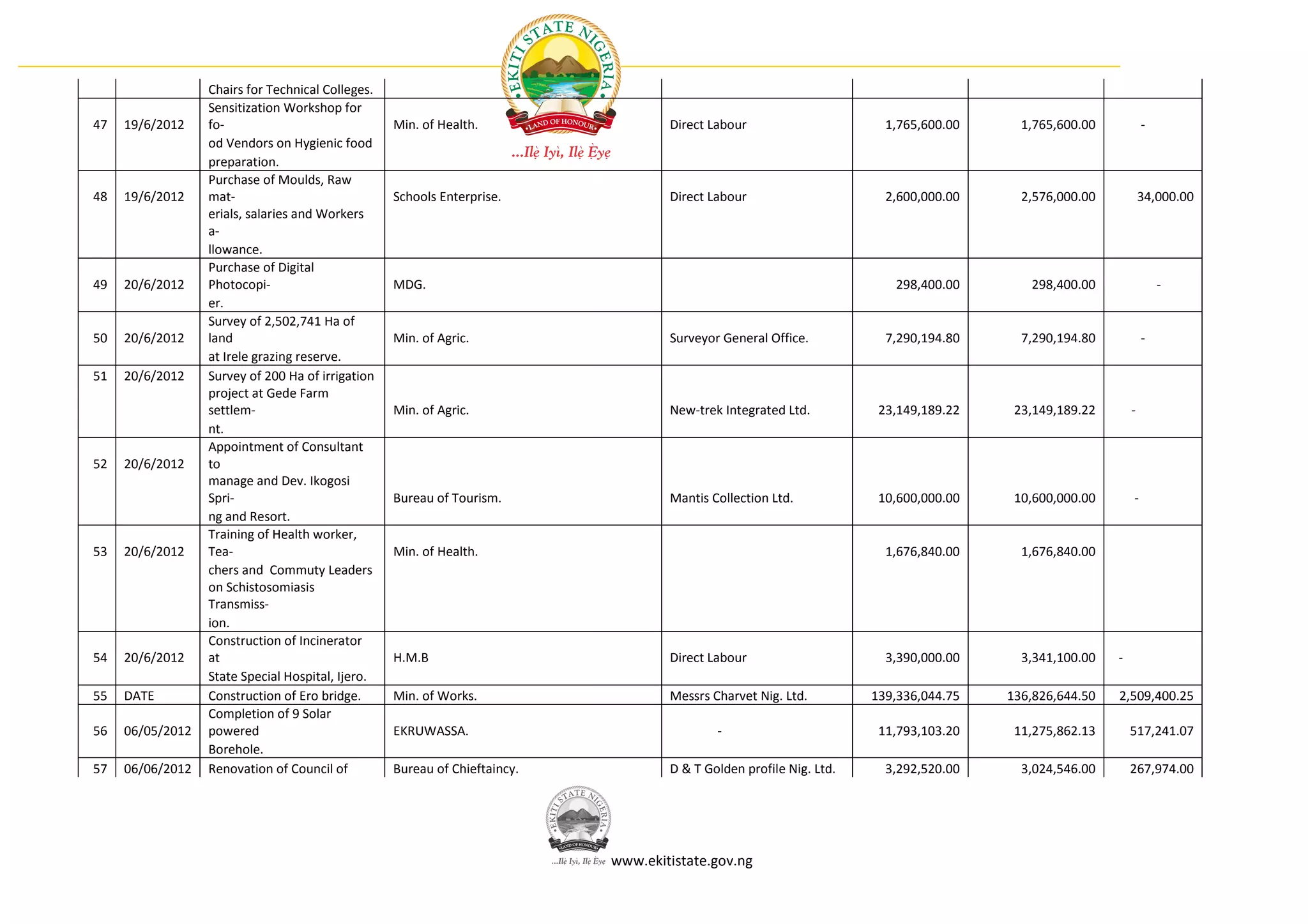 Chairs for Technical Colleges.
                  Sensitization Workshop for
47   19/6/2012    fo-                              Min. of Health.                  Direct Labour                      1,765,600.00     1,765,600.00           -
                  od Vendors on Hygienic food
                  preparation.
                  Purchase of Moulds, Raw
48   19/6/2012    mat-                             Schools Enterprise.              Direct Labour                      2,600,000.00     2,576,000.00           34,000.00
                  erials, salaries and Workers
                  a-
                  llowance.
                  Purchase of Digital
49   20/6/2012    Photocopi-                       MDG.                                                                 298,400.00       298,400.00                -
                  er.
                  Survey of 2,502,741 Ha of
50   20/6/2012    land                             Min. of Agric.                   Surveyor General Office.           7,290,194.80     7,290,194.80           -
                  at Irele grazing reserve.
51   20/6/2012    Survey of 200 Ha of irrigation
                  project at Gede Farm
                  settlem-                         Min. of Agric.                   New-trek Integrated Ltd.          23,149,189.22    23,149,189.22       -
                  nt.
                  Appointment of Consultant
52   20/6/2012    to
                  manage and Dev. Ikogosi
                  Spri-                            Bureau of Tourism.               Mantis Collection Ltd.            10,600,000.00    10,600,000.00       -
                  ng and Resort.
                  Training of Health worker,
53   20/6/2012    Tea-                             Min. of Health.                                                     1,676,840.00     1,676,840.00
                  chers and Commuty Leaders
                  on Schistosomiasis
                  Transmiss-
                  ion.
                  Construction of Incinerator
54   20/6/2012    at                               H.M.B                            Direct Labour                      3,390,000.00     3,341,100.00   -
                  State Special Hospital, Ijero.
55   DATE         Construction of Ero bridge.      Min. of Works.                   Messrs Charvet Nig. Ltd.         139,336,044.75   136,826,644.50   2,509,400.25
                  Completion of 9 Solar
56   06/05/2012   powered                          EKRUWASSA.                               -                         11,793,103.20    11,275,862.13       517,241.07
                  Borehole.
57   06/06/2012   Renovation of Council of         Bureau of Chieftaincy.           D & T Golden profile Nig. Ltd.     3,292,520.00     3,024,546.00       267,974.00




                                                                            www.ekitistate.gov.ng
 