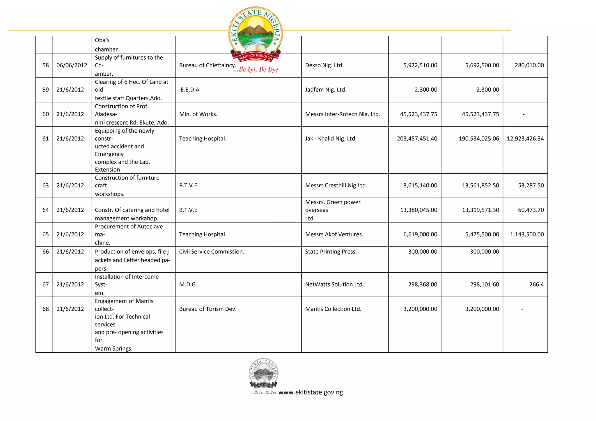 Oba's
                  chamber.
                  Supply of furnitures to the
58   06/06/2012   Ch-                               Bureau of Chieftaincy.              Dexso Nig. Ltd.                   5,972,510.00     5,692,500.00     280,010.00
                  amber.
                  Clearing of 6 Hec. Of Land at
59   21/6/2012    old                               E.E.D.A                             Jadfem Nig. Ltd.                      2,300.00         2,300.00      -
                  textile staff Quarters,Ado.
                  Construction of Prof.
60   21/6/2012    Aladesa-                          Min. of Works.                      Messrs Inter-Rotech Nig, Ltd.    45,523,437.75    45,523,437.75           -
                  nmi crescent Rd, Ekute, Ado.
                  Equipping of the newly
61   21/6/2012    constr-                           Teaching Hospital.                  Jak - Khalld Nig. Ltd.          203,457,451.40   190,534,025.06   12,923,426.34
                  ucted accident and
                  Emergency
                  complex and the Lab.
                  Extension
                  Construction of furniture
63   21/6/2012    craft                             B.T.V.E                             Messrs Cresthill Nig Ltd.        13,615,140.00    13,561,852.50          53,287.50
                  workshops.
                                                                                        Messrs. Green power
64   21/6/2012    Constr. Of catering and hotel     B.T.V.E                             overseas                         13,380,045.00    13,319,571.30          60,473.70
                  management workahop.                                                  Ltd.
                  Procurement of Autoclave
65   21/6/2012    ma-                               Teaching Hospital.                  Messrs Akof Ventures.             6,619,000.00     5,475,500.00    1,143,500.00
                  chine.
66   21/6/2012    Production of envelops, file j-   Civil Service Commission.           State Printing Press.              300,000.00       300,000.00            -
                  ackets and Letter headed pa-
                  pers.
                  Installation of Intercome
67   21/6/2012    Syst-                             M.D.G                               NetWatts Solution Ltd.             298,368.00       298,101.60                266.4
                  em.
                  Engagement of Mantis
68   21/6/2012    collect-                          Bureau of Torism Dev.               Mantis Collection Ltd.            3,200,000.00     3,200,000.00           -
                  ion Ltd. For Technical
                  services
                  and pre- opening activities
                  for
                  Warm Springs.




                                                                                www.ekitistate.gov.ng
 