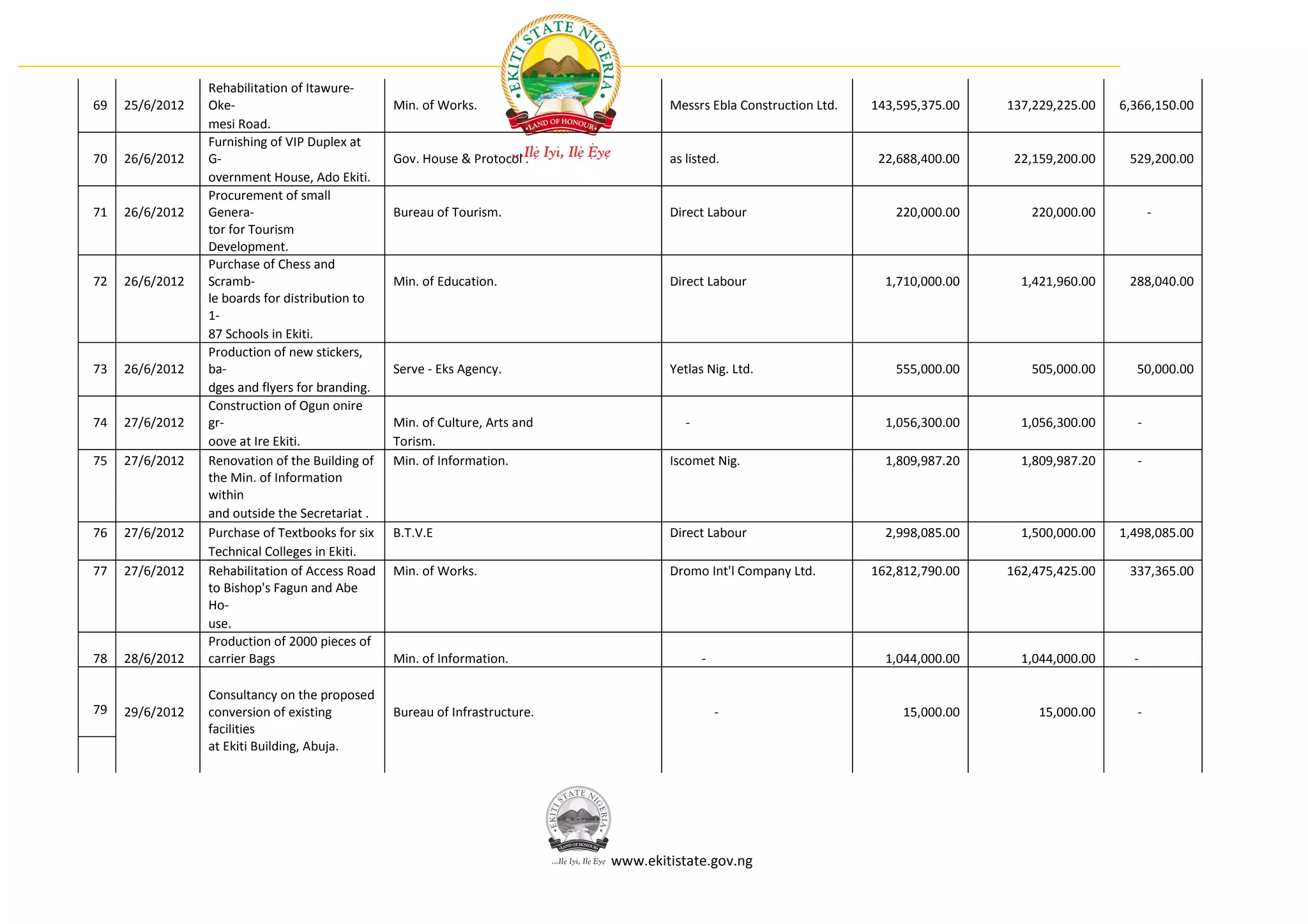 Rehabilitation of Itawure-
69   25/6/2012   Oke-                            Min. of Works.                      Messrs Ebla Construction Ltd.   143,595,375.00   137,229,225.00   6,366,150.00
                 mesi Road.
                 Furnishing of VIP Duplex at
70   26/6/2012   G-                              Gov. House & Protocol .             as listed.                       22,688,400.00    22,159,200.00    529,200.00
                 overnment House, Ado Ekiti.
                 Procurement of small
71   26/6/2012   Genera-                         Bureau of Tourism.                  Direct Labour                      220,000.00       220,000.00          -
                 tor for Tourism
                 Development.
                 Purchase of Chess and
72   26/6/2012   Scramb-                         Min. of Education.                  Direct Labour                     1,710,000.00     1,421,960.00    288,040.00
                 le boards for distribution to
                 1-
                 87 Schools in Ekiti.
                 Production of new stickers,
73   26/6/2012   ba-                             Serve - Eks Agency.                 Yetlas Nig. Ltd.                   555,000.00       505,000.00      50,000.00
                 dges and flyers for branding.
                 Construction of Ogun onire
74   27/6/2012   gr-                             Min. of Culture, Arts and              -                              1,056,300.00     1,056,300.00     -
                 oove at Ire Ekiti.              Torism.
75   27/6/2012   Renovation of the Building of   Min. of Information.                Iscomet Nig.                      1,809,987.20     1,809,987.20     -
                 the Min. of Information
                 within
                 and outside the Secretariat .
76   27/6/2012   Purchase of Textbooks for six   B.T.V.E                             Direct Labour                     2,998,085.00     1,500,000.00   1,498,085.00
                 Technical Colleges in Ekiti.
77   27/6/2012   Rehabilitation of Access Road   Min. of Works.                      Dromo Int'l Company Ltd.        162,812,790.00   162,475,425.00    337,365.00
                 to Bishop's Fagun and Abe
                 Ho-
                 use.
                 Production of 2000 pieces of
78   28/6/2012   carrier Bags                    Min. of Information.                       -                          1,044,000.00     1,044,000.00     -

                 Consultancy on the proposed
79   29/6/2012   conversion of existing          Bureau of Infrastructure.                      -                         15,000.00        15,000.00     -
                 facilities
                 at Ekiti Building, Abuja.




                                                                             www.ekitistate.gov.ng
 