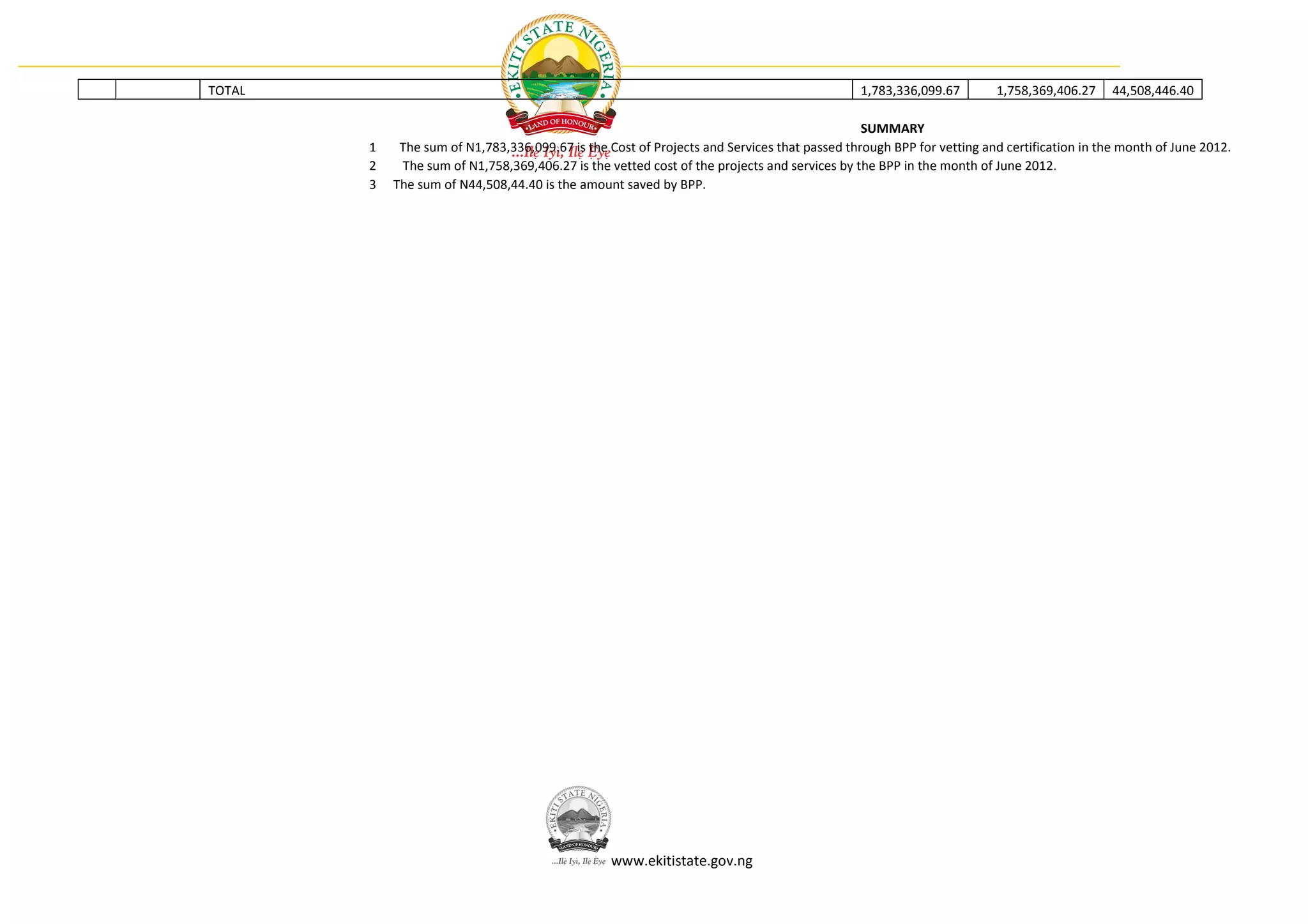 TOTAL                                                                                         1,783,336,099.67       1,758,369,406.27     44,508,446.40

                                                                                              SUMMARY
        1    The sum of N1,783,336,099.67 is the Cost of Projects and Services that passed through BPP for vetting and certification in the month of June 2012.
        2    The sum of N1,758,369,406.27 is the vetted cost of the projects and services by the BPP in the month of June 2012.
        3   The sum of N44,508,44.40 is the amount saved by BPP.




                                                  www.ekitistate.gov.ng
 