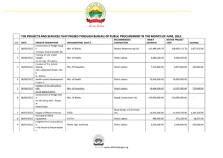 THE PROJECTS AND SERVICES THAT PASSED THROUGH BUREAU OF PUBLIC PROCUREMENT IN THE MONTH OF JUNE, 2012.
                                                                                     RECOMMENDED                 MDA'S             REVIEW PROJECT
S/N   DATE         PROJECT DESCRIPTION               IMPLEMENTING MDA'S              CONTRACTOR                  ESTIMATE          COST                 SAVINGS
                   Construction of Bridge along
 1    06/05/2012   E-                                Min. of Works.                  Roosco Resources nig Ltd.    141,486,640.79       138,609,115.79   2,877,525.00
                   rinmope- Kwara boarder Rd.
                   Training of role model
 2    06/06/2012   caregiv-                          Min. of Health.                 Direct Labour.                 4,680,200.00         4,680,200.00      -
                   ers on mgt. of malaria.
                   Conduct of Pry. School
 3    06/06/2012   leaving                           Min. 0f Education.              Direct Labour.                 7,103,800.00         6,873,800.00     230,000.00
                   cert./ placement Exam. Into
                   S-
                   ec. School.
 4    06/06/2012   Health system Development         Min. of Health.                 Direct Labour.                55,000,000.00        55,000,000.00      -
                   Project ii.
                   Conduct of the 2011/2012
 5    06/06/2012   edit-                             Min. of Education.              Direct Labour.                14,644,000.00        13,925,000.00     719,000.00
                   ion of JSSCE In EKITI.
                   Construction of Bridge over
 6    06/06/2012   ri-                               Min. of Works.                  Kopek Construction Ltd.      143,000,000.00       143,000,000.00      -
                   ver Ele along Ikole - Itapaji -
                   Iy-
                   emero Road.
                                                                                     Baog Design and Concepts
 7    06/07/2012   Supply of Office furnitures.      OTSD.                           Ltd.                          12,831,000.00        11,649,750.00   1,181,250.00
                   Purchase of Office
 8    06/07/2012   Equipment.                        S.E.P.A.                        Direct Labour.                  980,000.00           913,328.00       66,672.00
                   Enlightenment and publicity
 9    06/07/2012   o-                                Waste mgt. Authority.           Direct Labour.                 2,420,000.00         1,500,000.00     920,000.00
                   n the House to House waste
                   c-




                                                                             www.ekitistate.gov.ng
 