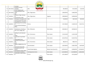 te project.
                  Provision of certain
34   06/11/2012   amenities                       GAD.                               -                           845,000.00      831,390.00         13,610.00
                  to the Transport pool.
                  Raising 250,000 Oil Palm
35   06/11/2012   seedl-                          Min. of Agriculture.                   -                      5,468,240.00    5,468,240.00                -
                  ings.
                  Provision of Agro chemical
36   13/6/2012    for                             Min. of Agriculture.             Syngenta.                    5,000,000.00    5,000,000.00                    -
                  Cocoa farmers in Ekiti.
37   14/6/2012    Renovation of the gate of the   GAD.                                   -                       416,850.00      368,550.00         48,300.00
                  second Car park from Prision
                  axis behinde min. of Finance.
                  Partitioning of the 2nd wing
38   14/6/2012    of                              M.D.Gs                                       -                2,527,200.00    2,104,921.87    422,272.13
                  1st floor Mutual Building for
                  MDGs.

39   14/6/2012    Rehabilitation of Building at   Min. of Education.               Direct Labour.               4,843,865.25    4,843,865.25                        -
                  Govt. Tech. College, Ado.

                  Drilling of a unit motorised
40   14/6/2012    bo-                             Min. of Commerce.                Direct Labour                2,154,314.00    2,154,314.00            -
                  rehole.
                  Construction of perimeter
41   14/6/2012    fen-                            Min. of Commerce.                Direct Labour                8,210,370.26    8,210,370.26        -
                  cing and gate house.
                  Extension of Low tension
42   14/6/2012    Net-                            Min. of Commerce.                Direct Labour                 888,245.43      888,245.43     -
                  work.
                  Repaire of 800KVA Gen. Set
43   19/6/2012    at                              Electricity Board.               Direct Labour                2,629,360.00    2,482,578.00    146,782.00
                  Government House,Ado.
                  Consultancy fee for the
44   19/6/2012    Market                          Urban Renewal Agency.            Messers Casa Consult Ltd.   10,700,535.00    6,996,849.99   3,703,685.01
                  Development at Agric Olope.
45   19/6/2012    Procurement of Vehicles.        Teaching Service Comm.           Direct Labour               13,105,000.00   11,819,800.00   1,385,200.00
                  Construction of 285 Lockers
46   19/6/2012    &                               B.T.V.E                          Direct Labour                2,971,500.00    2,971,500.00            -




                                                                           www.ekitistate.gov.ng
 