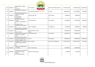 Rehabilitation of Itawure-
69   25/6/2012   Oke-                            Min. of Works.                      Messrs Ebla Construction Ltd.   143,595,375.00   137,229,225.00   6,366,150.00
                 mesi Road.
                 Furnishing of VIP Duplex at
70   26/6/2012   G-                              Gov. House & Protocol .             as listed.                       22,688,400.00    22,159,200.00    529,200.00
                 overnment House, Ado Ekiti.
                 Procurement of small
71   26/6/2012   Genera-                         Bureau of Tourism.                  Direct Labour                      220,000.00       220,000.00          -
                 tor for Tourism
                 Development.
                 Purchase of Chess and
72   26/6/2012   Scramb-                         Min. of Education.                  Direct Labour                     1,710,000.00     1,421,960.00    288,040.00
                 le boards for distribution to
                 1-
                 87 Schools in Ekiti.
                 Production of new stickers,
73   26/6/2012   ba-                             Serve - Eks Agency.                 Yetlas Nig. Ltd.                   555,000.00       505,000.00      50,000.00
                 dges and flyers for branding.
                 Construction of Ogun onire
74   27/6/2012   gr-                             Min. of Culture, Arts and              -                              1,056,300.00     1,056,300.00     -
                 oove at Ire Ekiti.              Torism.
75   27/6/2012   Renovation of the Building of   Min. of Information.                Iscomet Nig.                      1,809,987.20     1,809,987.20     -
                 the Min. of Information
                 within
                 and outside the Secretariat .
76   27/6/2012   Purchase of Textbooks for six   B.T.V.E                             Direct Labour                     2,998,085.00     1,500,000.00   1,498,085.00
                 Technical Colleges in Ekiti.
77   27/6/2012   Rehabilitation of Access Road   Min. of Works.                      Dromo Int'l Company Ltd.        162,812,790.00   162,475,425.00    337,365.00
                 to Bishop's Fagun and Abe
                 Ho-
                 use.
                 Production of 2000 pieces of
78   28/6/2012   carrier Bags                    Min. of Information.                       -                          1,044,000.00     1,044,000.00     -

                 Consultancy on the proposed
79   29/6/2012   conversion of existing          Bureau of Infrastructure.                      -                         15,000.00        15,000.00     -
                 facilities
                 at Ekiti Building, Abuja.




                                                                             www.ekitistate.gov.ng
 