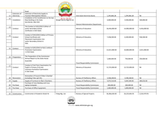 Road.
     Extension of   Extension of Electricity Supply to
11   Electricity    Fountain Metropolitan Motors                                               Ekiti State Electricity Board.       1,295,866.28    1,295,866.28    Nil
12                  Installation of Air Conditioners to the two
     Installation   New Building at the State                     Bengol Denny Nigeria Ltd.                                         4,000,000.00    3,500,000.00    500,000.00
                    Secretariat, Ado-Ekiti
                                                                                               General Administration Department.
13                  The Conduct of 2012/2013 Edition of
     Conduct        Junior Secondary School                                                    Ministry of Education.               18,456,000.00   14,000,000.00   4,456,000.00
                    Certificate in Ekiti State.

14                  Conduct of 2012/2013 Edition of Primary
     Conduct        School Certificate and                                                     Ministry of Education.               7,438,500.00    6,500,000.00    938,500.00
                    Placement Examination into
                    Junior Secondary School in
                    Ekiti.

15   Conduct        Conduct of 2012/2013 of SS11 Uniform
                    Promotion Examination                                                      Ministry of Education.               12,021,000.00   10,000,000.00   2,021,000.00
                    in Ekiti State.

16   Preparation    The Preparation of the Commission
                    Annual Report to the State House                                                                                1,000,000.00     750,000.00     250,000.00
                    Assemble.
                                                                                               Fiscal Responsibility Commission
17                  Conduct of 2nd Term Examination For
     Conduct        Pupils in Primary (3-6) and                                                Ministry of Education                12,723,000.00   12,723,000.00   Nil
                    Common Promotion Examination
                    In Ekiti State.

                    Renovation of Council if Oba's Chamber
18   Renovation     (including 5 Nos spit AC).                                                 Bureau of Chieftaincy Affairs        3,508,268.81    3,508,268.81    Nil
19   Supply         Supply of Furniture to Oba's Chambers.                                     Bureau of Chieftaincy Affairs        5,972,510.00    5,692,500.00    280,010.00
                    Purchase of 1nos Desktop and 1nos
20   Purchase       laptop Computer.                                                           Fiscal Responsibility Commission      300,000.00      300,000.00     Nil
21   Purchase       Purchase of Office Equipment.                                              Fiscal Responsibility Commission     1,000,000.00    1,000,000.00    Nil


22   Construction   Construction of Students Hostel At            Felog Nig. Ltd.              Bureau of Special Projects.          26,466,636.00   24,233,665.05   2,232,970.95




                                                                                              www.ekitistate.gov.ng
 