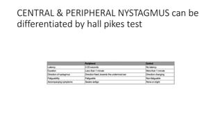 CENTRAL & PERIPHERAL NYSTAGMUS can be
differentiated by hall pikes test
 