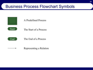 Business Process Flowchart Symbols A Predefined Process The Start of a Process The End of a Process Representing a Relation Start End 