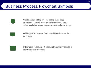 Business Process Flowchart Symbols Continuation of the process at the same page  at an equal symbol with the same number. Used when a relation arrow crosses another relation arrow Off-Page Connector - Process will continue on the  next page Integration Relation - A relation to another module is  identified and described 