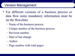 Version Management For different versions of a business process or data flow some mandatory information must be on the flowchart.  Name of the business process Unique number of the business process Revision number Date of last change Author Page number with total pages 