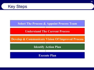 Key Steps Select The Process & Appoint Process Team Understand The Current Process Develop & Communicate Vision Of Improved Process Identify Action Plan Execute Plan 