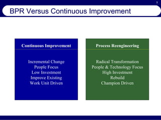 BPR Versus Continuous Improvement Process Reengineering Radical Transformation People & Technology Focus High Investment Rebuild Champion Driven Continuous Improvement Incremental Change People Focus Low Investment Improve Existing Work Unit Driven 