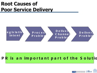 Root Causes of  Poor Service Delivery Legislative Intent Process Problems Delivery Channel Problems Delivery Problems BPR is an important part of the Solution 