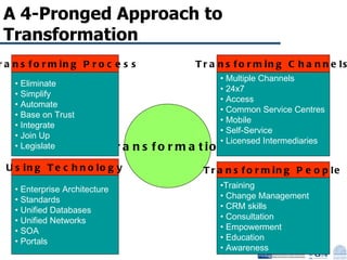 A 4-Pronged Approach to Transformation Transformation Eliminate  Simplify Automate Base on Trust Integrate Join Up Legislate Transforming Process Multiple Channels 24x7 Access Common Service Centres Mobile  Self-Service Licensed Intermediaries Transforming Channels Enterprise Architecture Standards Unified Databases Unified Networks SOA Portals Using Technology Training Change Management  CRM skills Consultation Empowerment Education Awareness  Transforming People 