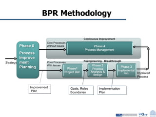 BPR Methodology Improved  Process Core Processes  Without Issues Core   Processes With   Issues Improvement Plan Goals, Roles Boundaries Implementation Plan Strategy Continuous Improvement Reengineering - Breakthrough 