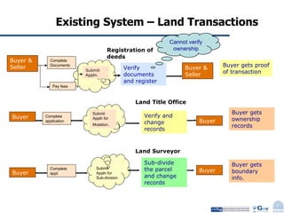 Existing System – Land Transactions Buyer & Seller Complete Documents Pay fees Submit  Appln. Registration of deeds Verify and change records Buyer & Seller Buyer Complete application Submit  Appln for Mutation . Verify documents and register Buyer Submit  Appln for  Sub-division Complete appl. Land Title Office Sub-divide the parcel and change records Land Surveyor Buyer Buyer Buyer gets proof of transaction Buyer gets ownership records  Buyer gets boundary info. Cannot verify ownership 