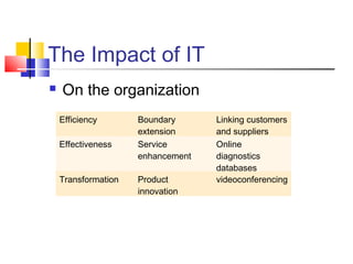 The Impact of IT
   On the organization
    Efficiency       Boundary      Linking customers
                     extension     and suppliers
    Effectiveness    Service       Online
                     enhancement   diagnostics
                                   databases
    Transformation   Product       videoconferencing
                     innovation
 
