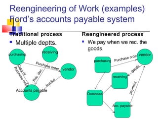 Reengineering of Work (examples)
Ford’s accounts payable system
Traditional process                                    Reengineered process
    Multiple deptts.                                     We pay when we rec. the
                                                           goods
                          receiving
purchasing                                                                              vendor
                                                                              ase order
                                                              purchasing Purch
                     Purc
                            hase                                                          s
                                   orde
                                                                                        od
    Co rcha




                                          r   vendor                                  go
     Pu
      py s e




                       c.
                     do
         of




                                                                        receiving
                     c.




                                   ice
                   Re




                                 o
             ord




                              inv




                                                                                     ent
             er




                                                                                       m
      Accounts payable




                                                                                    pay
                                                           Database


                                                                        Acc. payable
 